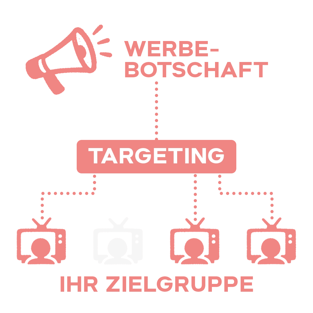 Infografik zeigt wie eine 'Werbebotschaft' durch 'Targeting' im Fernsehen der jeweiligen Zielgruppen landet und nicht-Zielgruppen auslässt.