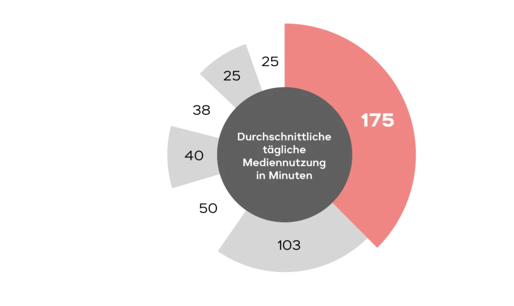 Kreisdiagramm zeigt 'Durchschnittliche tägliche Mediennutzung in Minuten' Das größte Segment ist Fernsehen mit 175 Minuten.